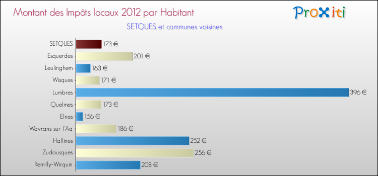 Montant des impôts locaux par Habitant pour SETQUES et les communes proches Comparaison des impôts locaux par habitant pour SETQUES et les communes voisines