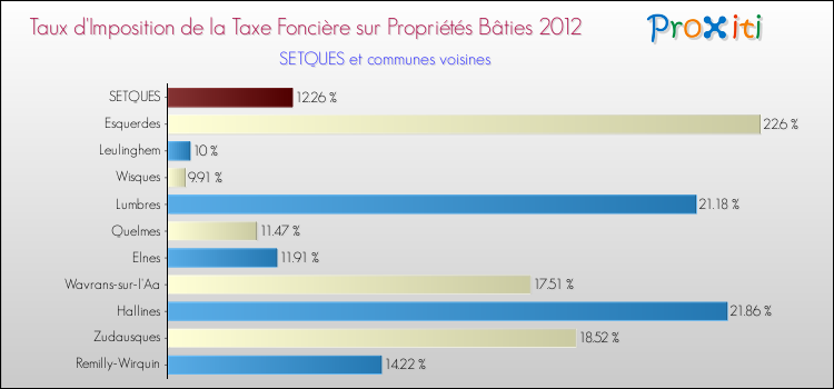 Taux d'imposition de la taxe foncière sur le bati 2012 pour SETQUES et les communes proches Comparaison des taux d'imposition de la taxe foncière sur le bati 2012 pour SETQUES et les communes voisines