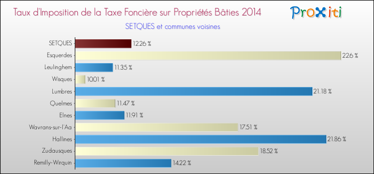 Taux d'imposition de la taxe foncière sur le bati 2014 pour SETQUES et les communes proches Comparaison des taux d'imposition de la taxe foncière sur le bati 2014 pour SETQUES et les communes voisines