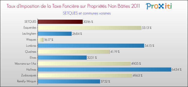 Taux d'imposition de la taxe foncière sur les immeubles et terrains non batis 2011 pour SETQUES et les communes proches Comparaison des taux d'imposition de la taxe foncière sur les immeubles et terrains non batis 2011 pour SETQUES et les communes voisines