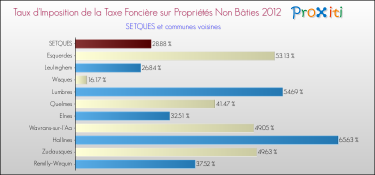 Taux d'imposition de la taxe foncière sur les immeubles et terrains non batis 2012 pour SETQUES et les communes proches Comparaison des taux d'imposition de la taxe foncière sur les immeubles et terrains non batis 2012 pour SETQUES et les communes voisines