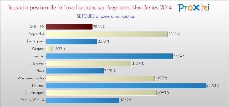 Taux d'imposition de la taxe foncière sur les immeubles et terrains non batis 2014 pour SETQUES et les communes proches Comparaison des taux d'imposition de la taxe foncière sur les immeubles et terrains non batis 2014 pour SETQUES et les communes voisines