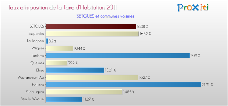 Taux d'imposition de la taxe d'habitation 2011 pour SETQUES et les communes proches Comparaison des taux d'imposition de la taxe d'habitation 2011 pour SETQUES et les communes voisines