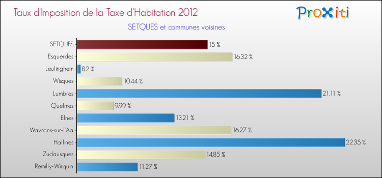 Taux d'imposition de la taxe d'habitation 2012 pour SETQUES et les communes proches Comparaison des taux d'imposition de la taxe d'habitation 2012 pour SETQUES et les communes voisines