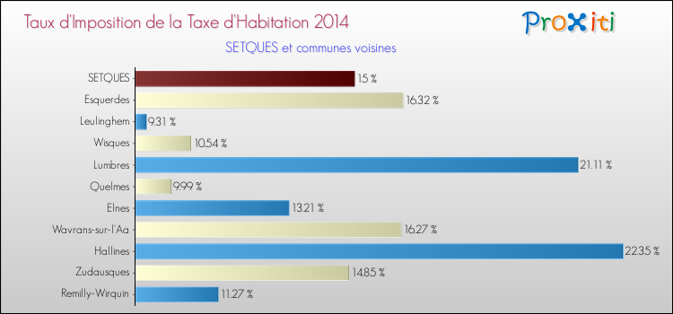 Taux d'imposition de la taxe d'habitation 2014 pour SETQUES et les communes proches Comparaison des taux d'imposition de la taxe d'habitation 2014 pour SETQUES et les communes voisines