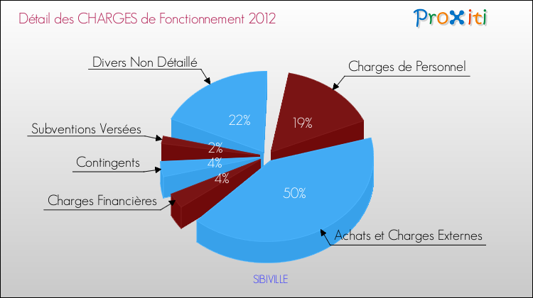 Décomposition des Charges de Fonctionnement 2012 de la commune de SIBIVILLE Charges de Fonctionnement 2012 pour la commune de SIBIVILLE