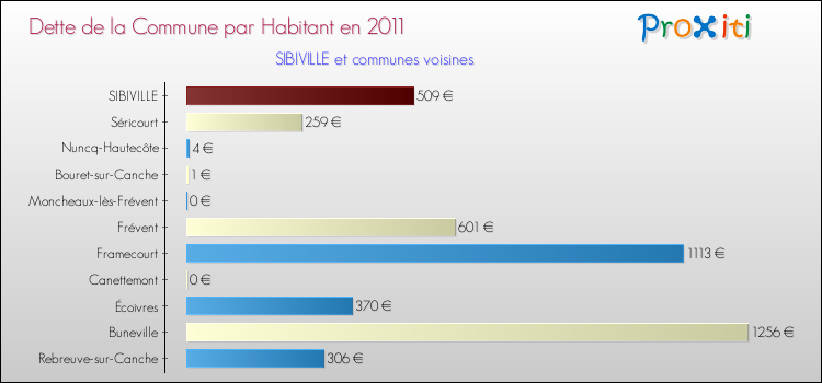 Dette par habitant de la commune en 2011 pour SIBIVILLE et les communes proches Comparaison de la dette par habitant de la commune en 2011 pour SIBIVILLE et les communes voisines