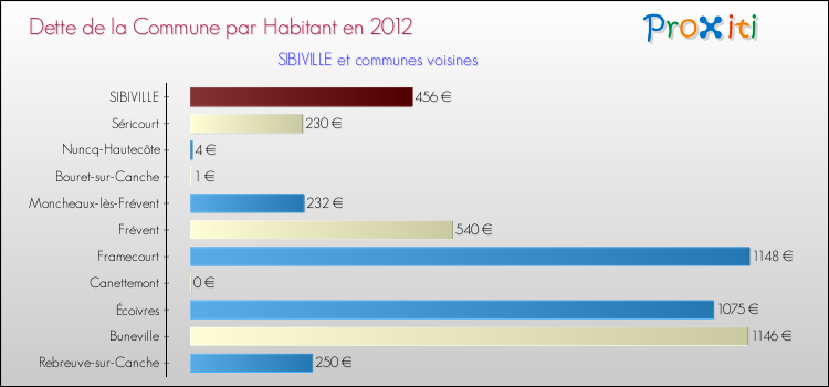 Dette par habitant de la commune en 2012 pour SIBIVILLE et les communes proches Comparaison de la dette par habitant de la commune en 2012 pour SIBIVILLE et les communes voisines