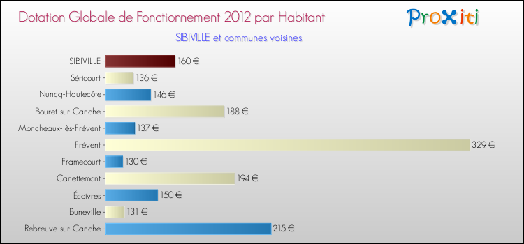 Montant des dotations globales de fonctionnement DGF par Habitant pour SIBIVILLE et les communes proches Comparaison des des dotations globales de fonctionnement DGF par habitant pour SIBIVILLE et les communes voisines