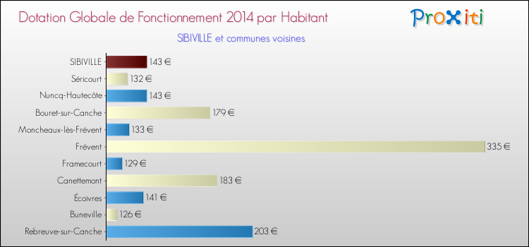 Montant des dotations globales de fonctionnement DGF par Habitant pour SIBIVILLE et les communes proches en 2014. Comparaison des des dotations globales de fonctionnement DGF par habitant pour SIBIVILLE et les communes voisines en 2014.
