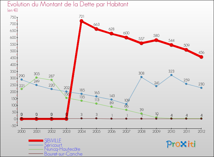 Evolution de la dette par habitant pour la commune de SIBIVILLE et les communes proches de 2000 à 2012 Comparaison de la dette par habitant pour SIBIVILLE et les communes voisines de 2000 à 2012