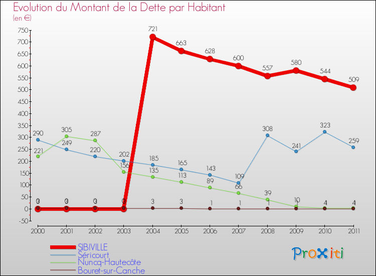 Evolution de la dette par habitant pour la commune de SIBIVILLE et les communes proches Comparaison de la dette par habitant pour SIBIVILLE et les communes voisines