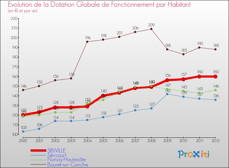 Evolution et montant de la dotation globale de fonctionnement par Habitant pour SIBIVILLE et les communes proches Comparaison des dotations globales de fonctionnement par habitant pour SIBIVILLE et les communes voisines