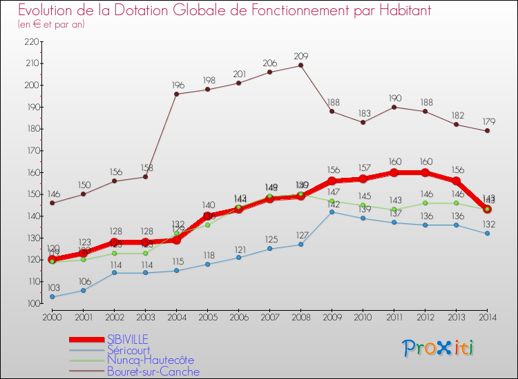 Evolution et montant de la dotation globale de fonctionnement par Habitant pour SIBIVILLE et les communes proches de 2000 à 2014. Comparaison des dotations globales de fonctionnement par habitant pour SIBIVILLE et les communes voisines de 2000 à 2014.