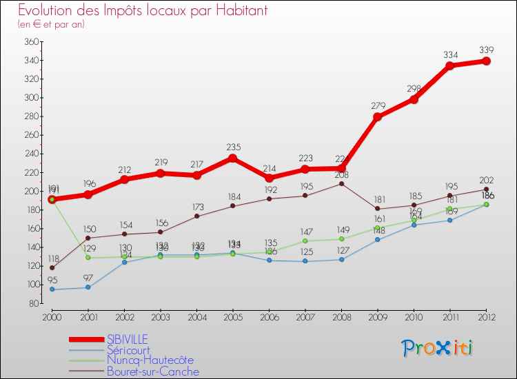 Evolution et montant des impôts locaux par Habitant pour SIBIVILLE et les communes proches Comparaison des impôts locaux par habitant pour SIBIVILLE et les communes voisines
