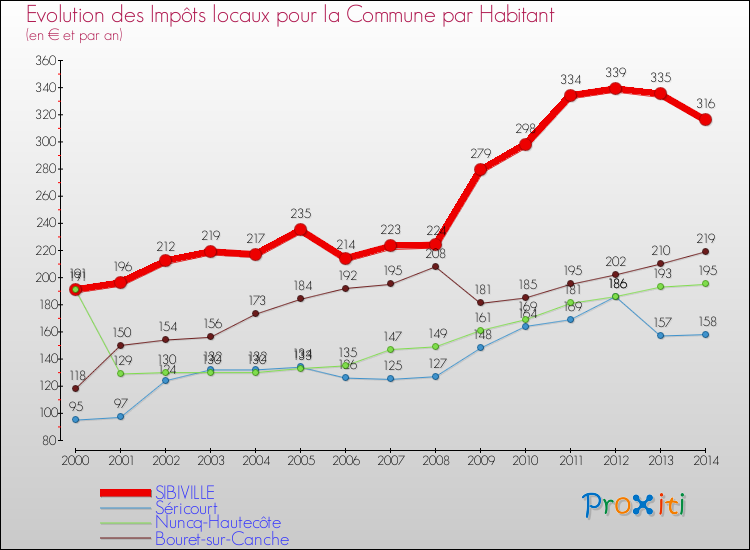 Evolution et montant des impôts locaux par Habitant pour SIBIVILLE et les communes proches de 2000 à 2014 Comparaison des impôts locaux par habitant pour SIBIVILLE et les communes voisines de 2000 à 2014