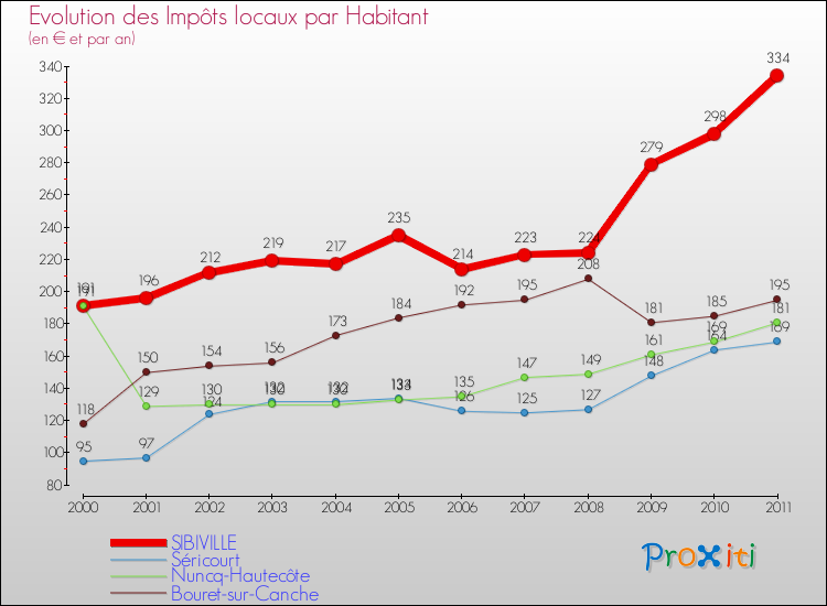 Evolution et montant des impôts locaux par Habitant pour SIBIVILLE et les communes proches Comparaison des impôts locaux par habitant pour SIBIVILLE et les communes voisines