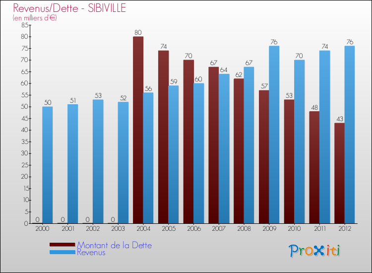 Evolution comparée de la dette et des revenus pour la commune de SIBIVILLE de 2000 à 2012 Comparaison de la dette et des revenus pour SIBIVILLE de 2000 à 2012