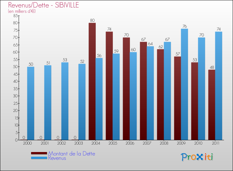 Evolution comparée de la dette et des revenus pour la commune de SIBIVILLE de 2000 à 2011 Comparaison de la dette et des revenus pour SIBIVILLE de 2000 à 2011