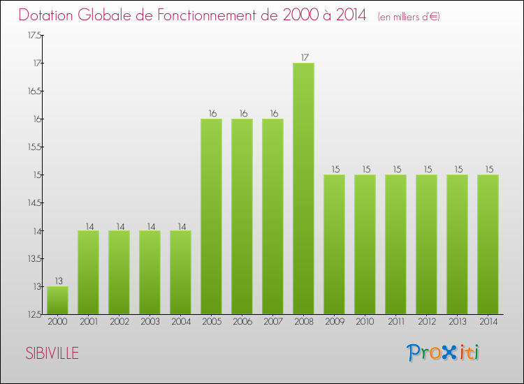 Evolution du montant de la Dotation Globale de Fonctionnement pour la commune de SIBIVILLE de 2000 à 2014 Evolution du montant de la Dotation Globale de Fonctionnement pour SIBIVILLE de 2000 à 2014