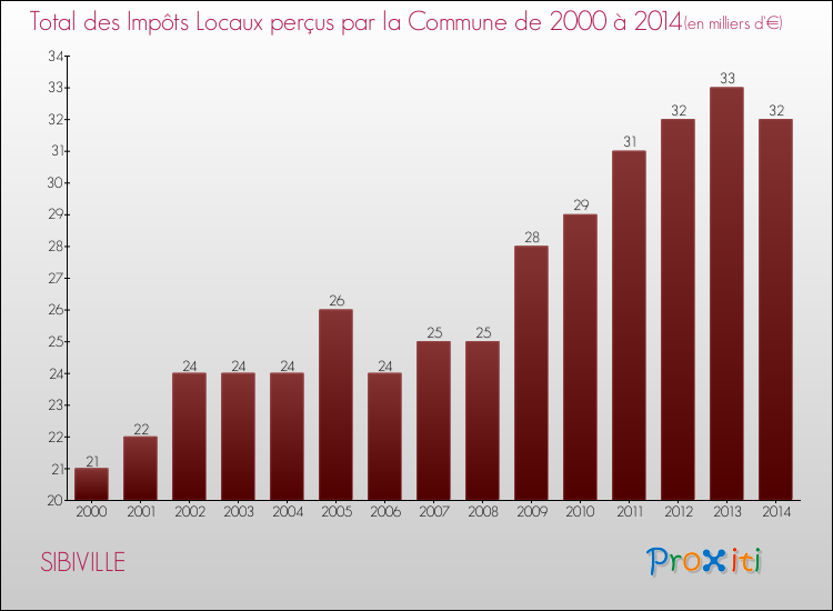 Evolution des Impôts Locaux pour la commune de SIBIVILLE de 2000 à 2014 Evolution des Impôts Locaux pour SIBIVILLE de 2000 à 2014
