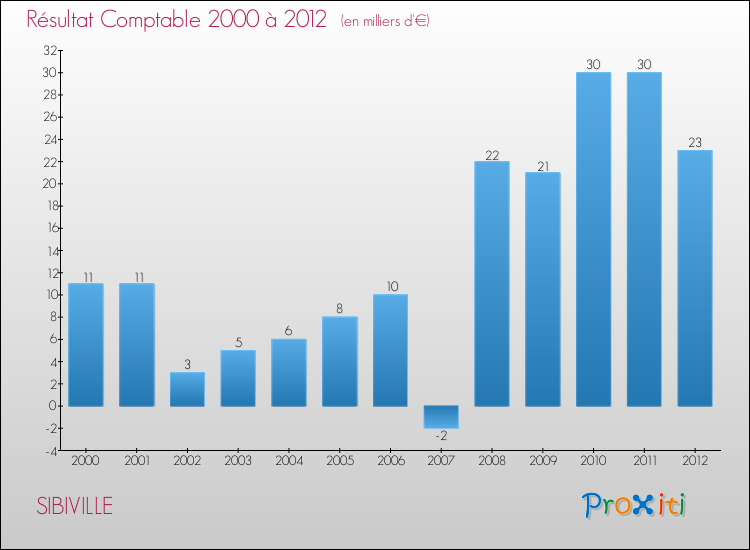 Evolution du résultat comptable pour la commune de SIBIVILLE de 2000 à 2012 Evolution du résultat comptable pour SIBIVILLE de 2000 à 2012