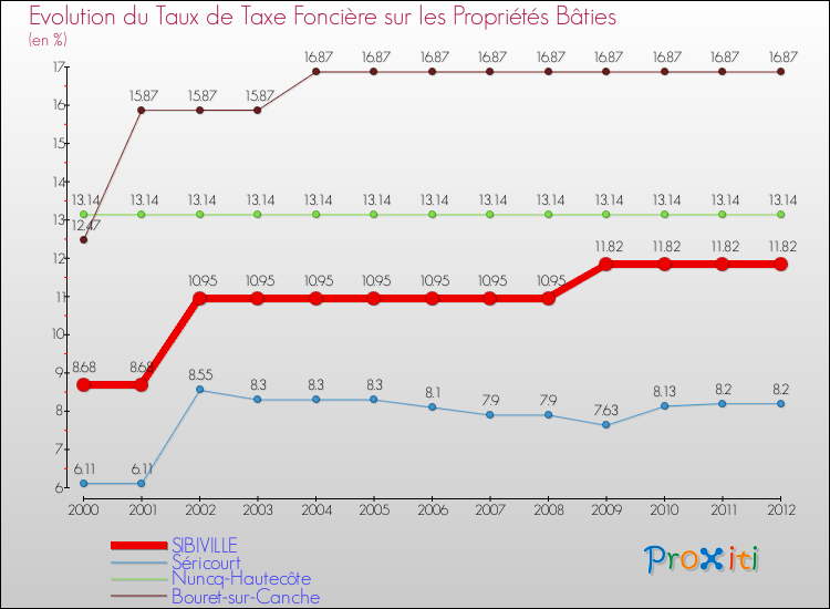 Evolution du taux de la taxe foncière sur le bati pour SIBIVILLE et les communes proches de 2000 à 2012 Comparaison des taux de taxe foncière sur le bati pour SIBIVILLE et les communes voisines de 2000 à 2012