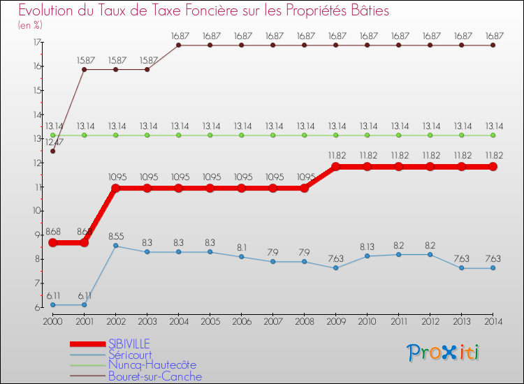 Evolution du taux de la taxe foncière sur le bati pour SIBIVILLE et les communes proches de 2000 à 2014 Comparaison des taux de taxe foncière sur le bati pour SIBIVILLE et les communes voisines de 2000 à 2014