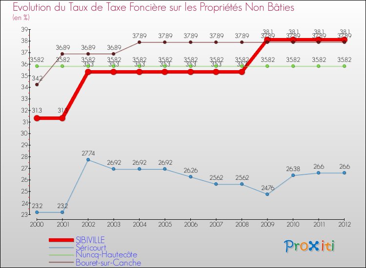 Evolution du taux de la taxe foncière sur les immeubles et terrains non batis pour SIBIVILLE et les communes proches de 2000 à 2012 Comparaison des taux de la taxe foncière sur les immeubles et terrains non batis pour SIBIVILLE et les communes voisines de 2000 à 2012