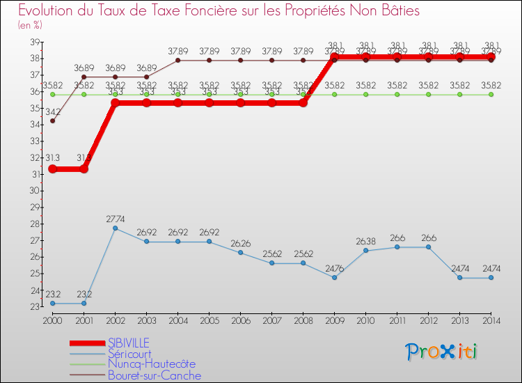 Evolution du taux de la taxe foncière sur les immeubles et terrains non batis pour SIBIVILLE et les communes proches de 2000 à 2014 Comparaison des taux de la taxe foncière sur les immeubles et terrains non batis pour SIBIVILLE et les communes voisines de 2000 à 2014