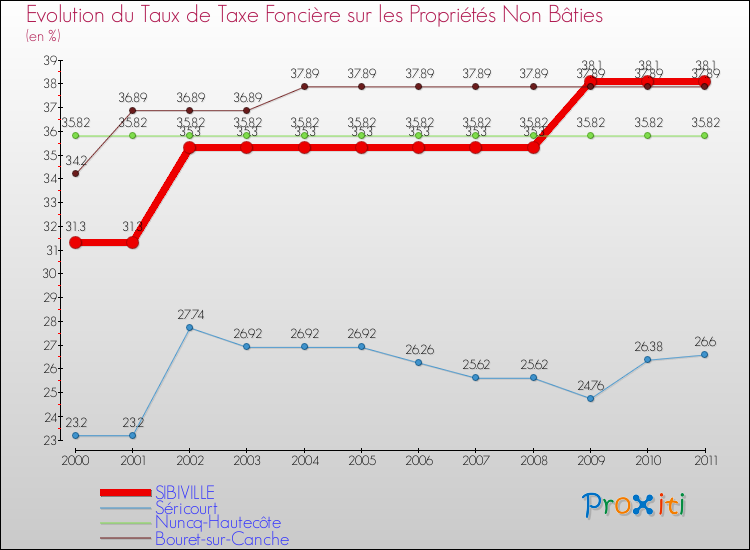 Evolution du taux de la taxe foncière sur les immeubles et terrains non batis pour SIBIVILLE et les communes proches Comparaison des taux de la taxe foncière sur les immeubles et terrains non batis pour SIBIVILLE et les communes voisines