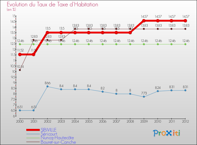 Evolution du taux de la taxe d'habitation pour SIBIVILLE et les communes proches Comparaison des taux de la taxe d'habitation pour SIBIVILLE et les communes voisines