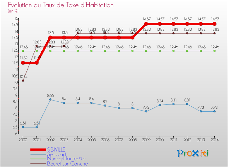 Evolution du taux de la taxe d'habitation pour SIBIVILLE et les communes proches de 2000 à 2014 Comparaison des taux de la taxe d'habitation pour SIBIVILLE et les communes voisines de 2000 à 2014