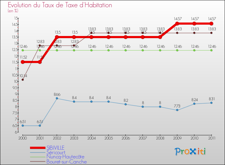 Evolution du taux de la taxe d'habitation pour SIBIVILLE et les communes proches Comparaison des taux de la taxe d'habitation pour SIBIVILLE et les communes voisines
