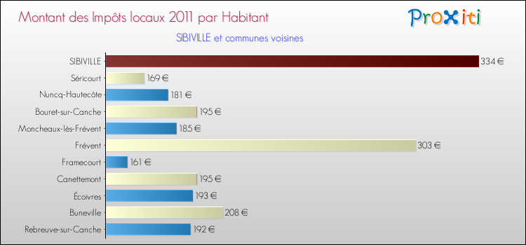 Montant des impôts locaux par Habitant pour SIBIVILLE et les communes proches Comparaison des impôts locaux par habitant pour SIBIVILLE et les communes voisines