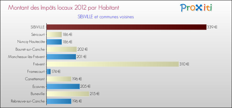 Montant des impôts locaux par Habitant pour SIBIVILLE et les communes proches Comparaison des impôts locaux par habitant pour SIBIVILLE et les communes voisines
