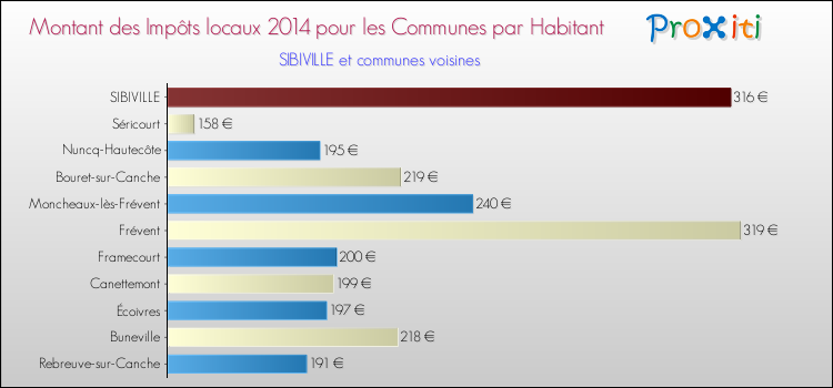 Montant des impôts locaux par Habitant pour SIBIVILLE et les communes proches en 2014 Comparaison des impôts locaux par habitant pour SIBIVILLE et les communes voisines en 2014