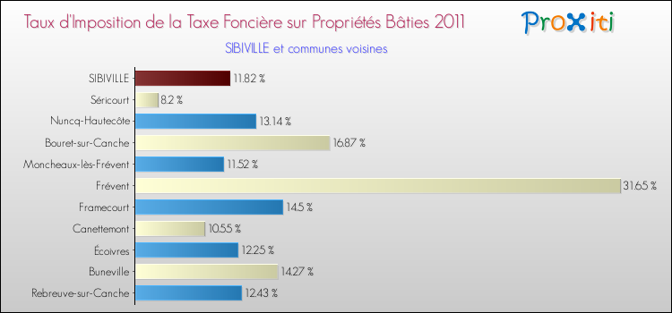Taux d'imposition de la taxe foncière sur le bati 2011 pour SIBIVILLE et les communes proches Comparaison des taux d'imposition de la taxe foncière sur le bati 2011 pour SIBIVILLE et les communes voisines