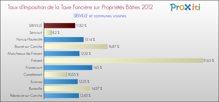 Taux d'imposition de la taxe foncière sur le bati 2012 pour SIBIVILLE et les communes proches Comparaison des taux d'imposition de la taxe foncière sur le bati 2012 pour SIBIVILLE et les communes voisines