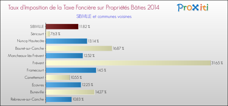 Taux d'imposition de la taxe foncière sur le bati 2014 pour SIBIVILLE et les communes proches Comparaison des taux d'imposition de la taxe foncière sur le bati 2014 pour SIBIVILLE et les communes voisines