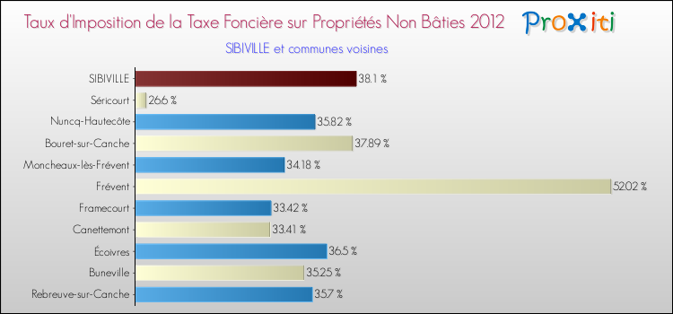 Taux d'imposition de la taxe foncière sur les immeubles et terrains non batis 2012 pour SIBIVILLE et les communes proches Comparaison des taux d'imposition de la taxe foncière sur les immeubles et terrains non batis 2012 pour SIBIVILLE et les communes voisines