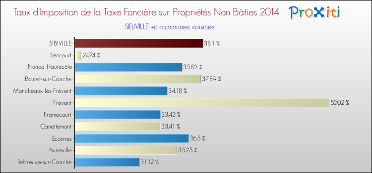 Taux d'imposition de la taxe foncière sur les immeubles et terrains non batis 2014 pour SIBIVILLE et les communes proches Comparaison des taux d'imposition de la taxe foncière sur les immeubles et terrains non batis 2014 pour SIBIVILLE et les communes voisines