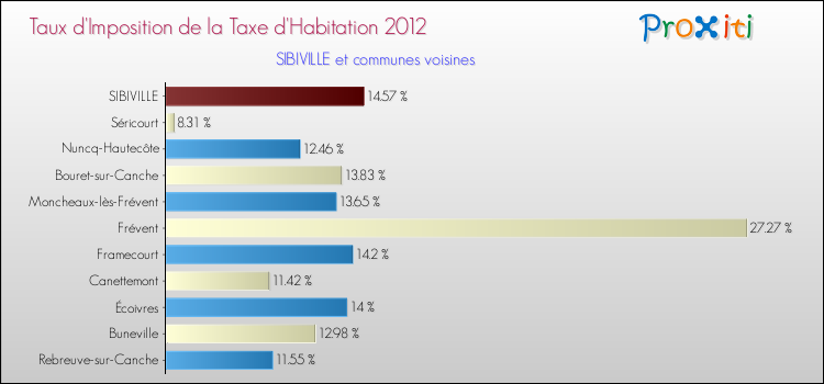 Taux d'imposition de la taxe d'habitation 2012 pour SIBIVILLE et les communes proches Comparaison des taux d'imposition de la taxe d'habitation 2012 pour SIBIVILLE et les communes voisines