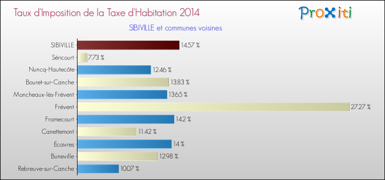 Taux d'imposition de la taxe d'habitation 2014 pour SIBIVILLE et les communes proches Comparaison des taux d'imposition de la taxe d'habitation 2014 pour SIBIVILLE et les communes voisines