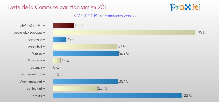 Dette par habitant de la commune en 2011 pour SIMENCOURT et les communes proches Comparaison de la dette par habitant de la commune en 2011 pour SIMENCOURT et les communes voisines