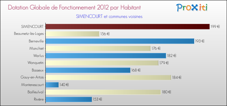 Montant des dotations globales de fonctionnement DGF par Habitant pour SIMENCOURT et les communes proches Comparaison des des dotations globales de fonctionnement DGF par habitant pour SIMENCOURT et les communes voisines