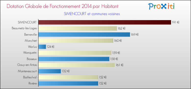 Montant des dotations globales de fonctionnement DGF par Habitant pour SIMENCOURT et les communes proches en 2014. Comparaison des des dotations globales de fonctionnement DGF par habitant pour SIMENCOURT et les communes voisines en 2014.