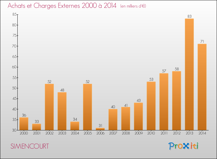 Evolution des Achats et Charges externes pour SIMENCOURT de 2000 à 2014