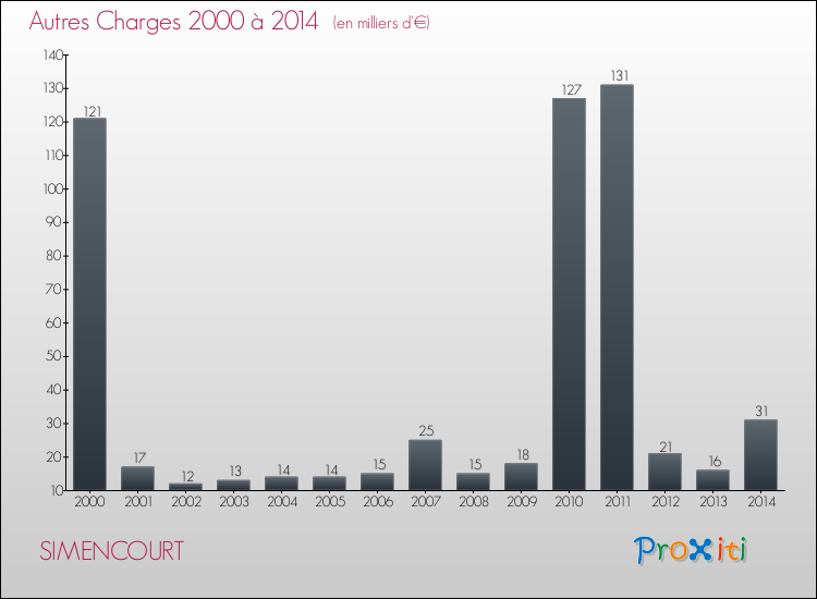 Evolution des Autres Charges Diverses pour SIMENCOURT de 2000 à 2014