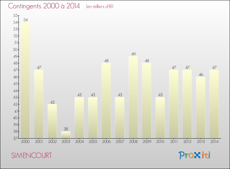 Evolution des Charges de Contingents pour SIMENCOURT de 2000 à 2014